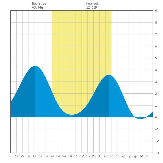 East Greenwich tide chart for Friday, January 28, 2022