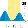 East Greenwich tide chart for Friday, January 28, 2022