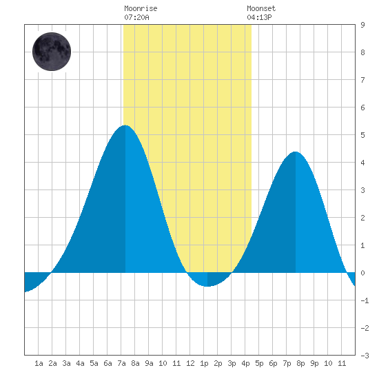 East Greenwich tide chart for Sunday, January 2, 2022