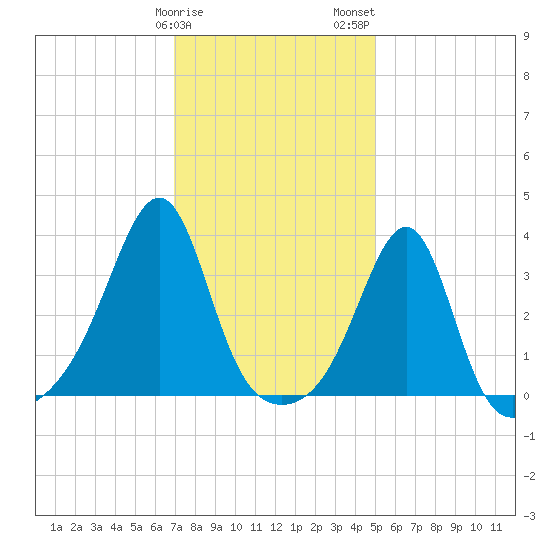 East Greenwich tide chart for Sunday, January 30, 2022