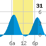 East Greenwich tide chart for Monday, January 31, 2022