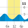 East Greenwich tide chart for Friday, February 11, 2022