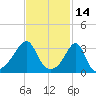East Greenwich tide chart for Monday, February 14, 2022