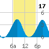 East Greenwich tide chart for Thursday, February 17, 2022