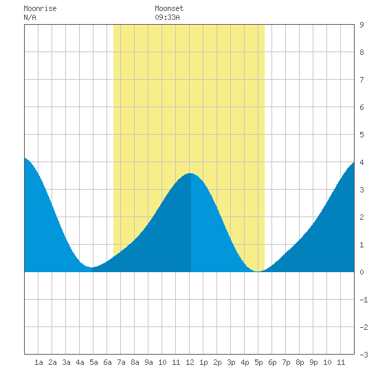 East Greenwich tide chart for Tuesday, February 22, 2022