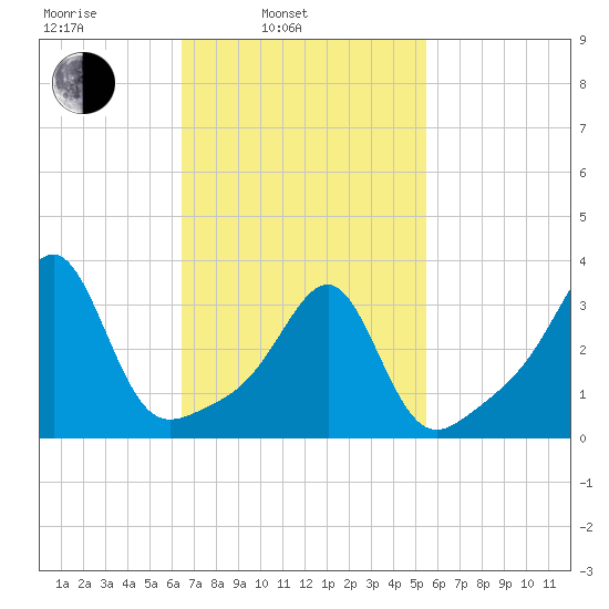 East Greenwich tide chart for Wednesday, February 23, 2022