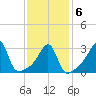 East Greenwich tide chart for Sunday, February 6, 2022