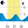 East Greenwich tide chart for Tuesday, February 8, 2022