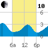 East Greenwich tide chart for Thursday, March 10, 2022