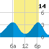 East Greenwich tide chart for Monday, March 14, 2022