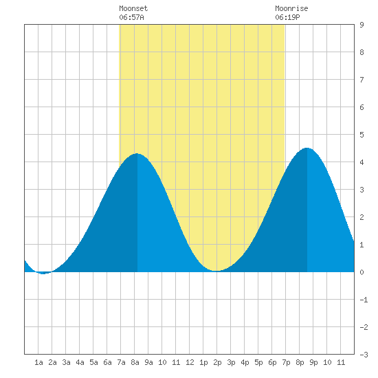 East Greenwich tide chart for Thursday, March 17, 2022