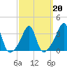 East Greenwich tide chart for Sunday, March 20, 2022