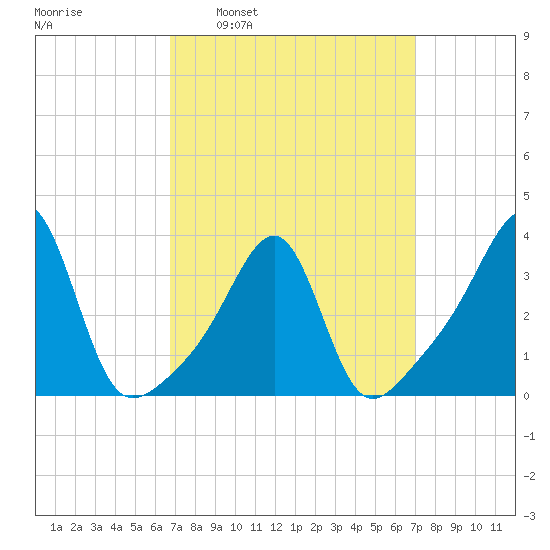 East Greenwich tide chart for Tuesday, March 22, 2022