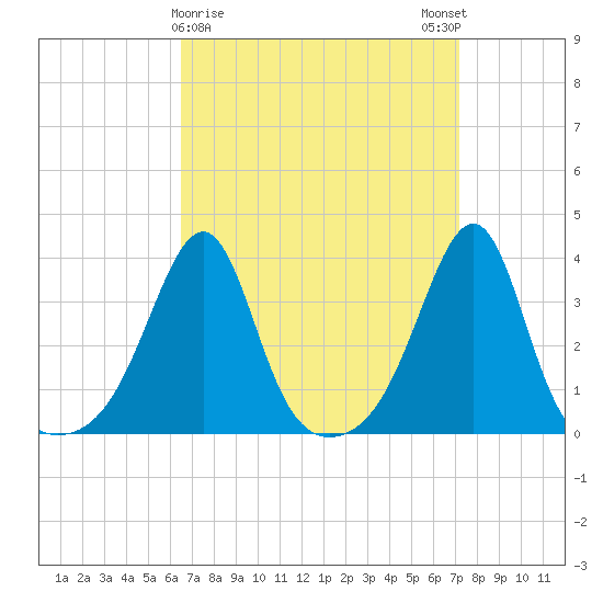 East Greenwich tide chart for Wednesday, March 30, 2022