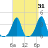 East Greenwich tide chart for Thursday, March 31, 2022