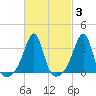 East Greenwich tide chart for Thursday, March 3, 2022
