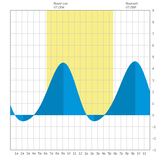 East Greenwich tide chart for Friday, March 4, 2022