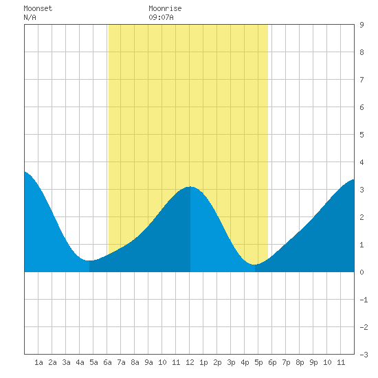 East Greenwich tide chart for Tuesday, March 8, 2022