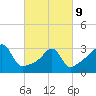 East Greenwich tide chart for Wednesday, March 9, 2022