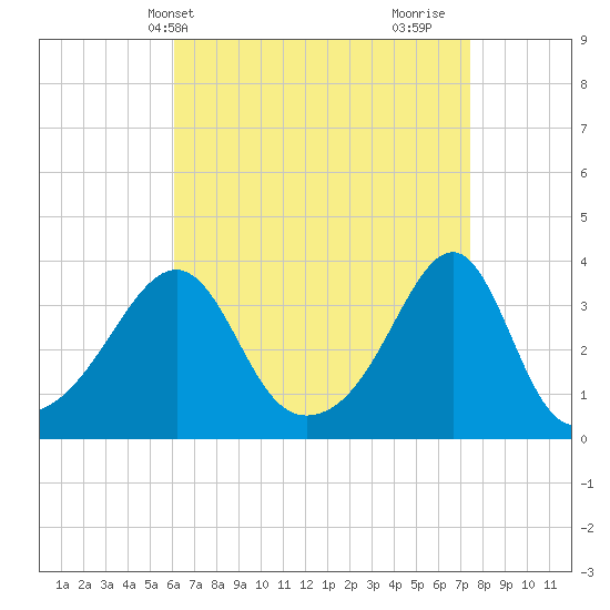 East Greenwich tide chart for Wednesday, April 13, 2022