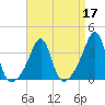 East Greenwich tide chart for Sunday, April 17, 2022