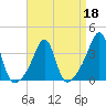 East Greenwich tide chart for Monday, April 18, 2022