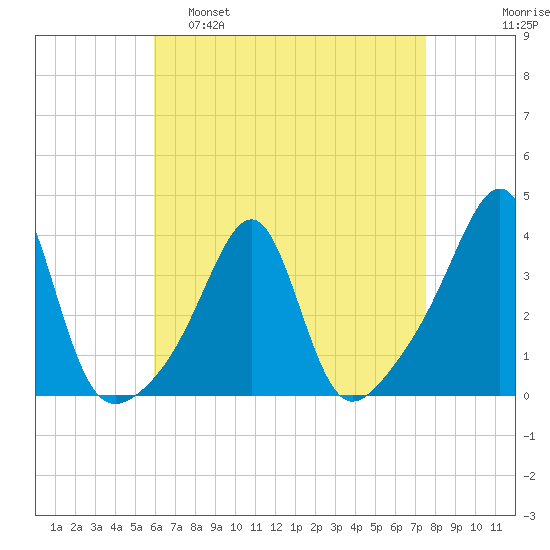 East Greenwich tide chart for Tuesday, April 19, 2022