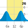 East Greenwich tide chart for Tuesday, April 26, 2022