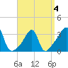 East Greenwich tide chart for Monday, April 4, 2022