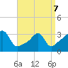 East Greenwich tide chart for Thursday, April 7, 2022