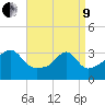 East Greenwich tide chart for Saturday, April 9, 2022