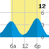 East Greenwich tide chart for Thursday, May 12, 2022