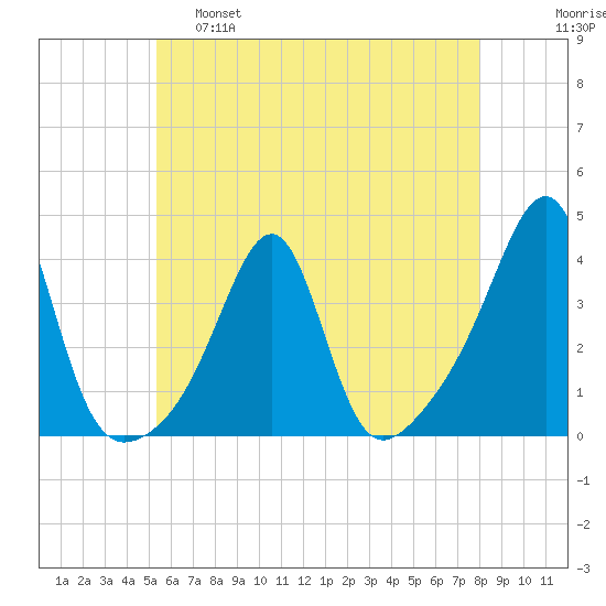 East Greenwich tide chart for Wednesday, May 18, 2022
