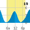 East Greenwich tide chart for Thursday, May 19, 2022