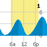 East Greenwich tide chart for Sunday, May 1, 2022