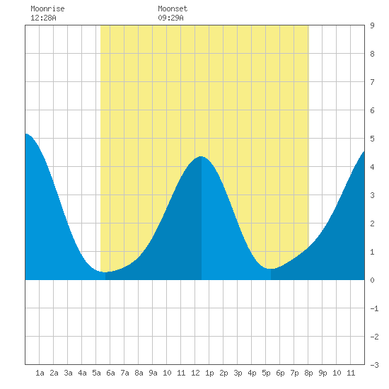 East Greenwich tide chart for Friday, May 20, 2022