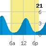 East Greenwich tide chart for Saturday, May 21, 2022