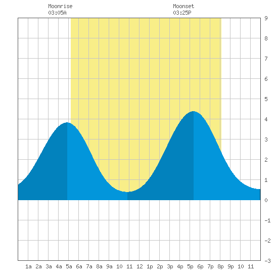 East Greenwich tide chart for Wednesday, May 25, 2022