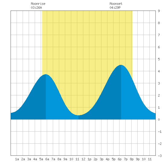 East Greenwich tide chart for Thursday, May 26, 2022