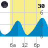 East Greenwich tide chart for Monday, May 30, 2022
