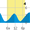 East Greenwich tide chart for Wednesday, May 4, 2022