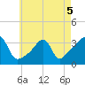 East Greenwich tide chart for Thursday, May 5, 2022