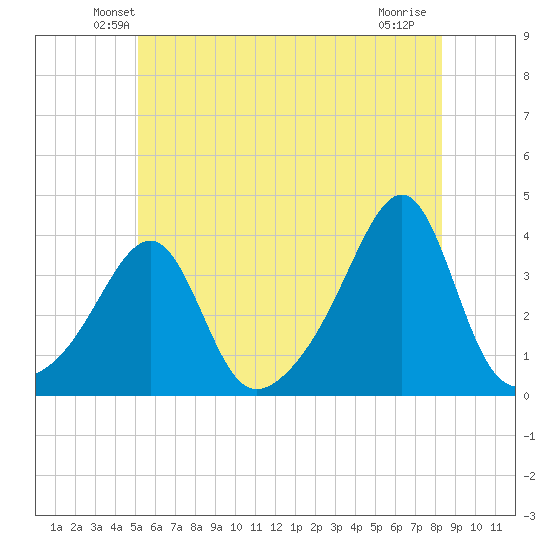East Greenwich tide chart for Saturday, June 11, 2022