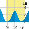 East Greenwich tide chart for Saturday, June 18, 2022
