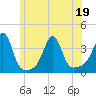 East Greenwich tide chart for Sunday, June 19, 2022