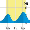 East Greenwich tide chart for Saturday, June 25, 2022