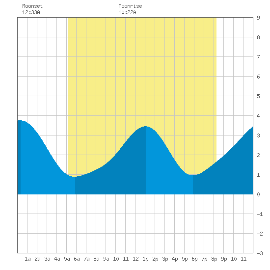 East Greenwich tide chart for Sunday, June 5, 2022