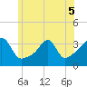 East Greenwich tide chart for Sunday, June 5, 2022