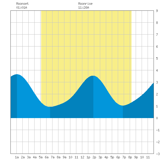 East Greenwich tide chart for Monday, June 6, 2022