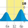 East Greenwich tide chart for Sunday, July 10, 2022